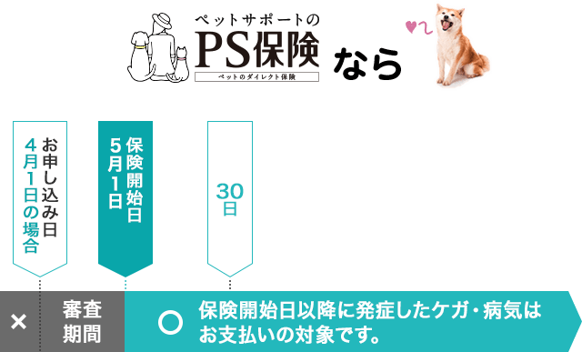 PS保険は保険の初日から補償スタート！